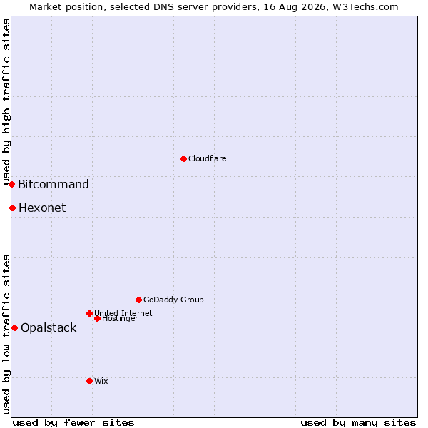 Market position of Opalstack vs. Hexonet vs. Bitcommand