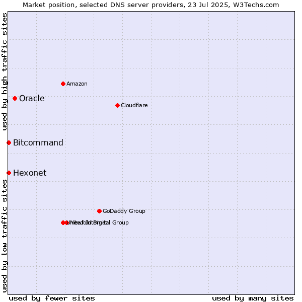 Market position of Oracle vs. Hexonet vs. Bitcommand