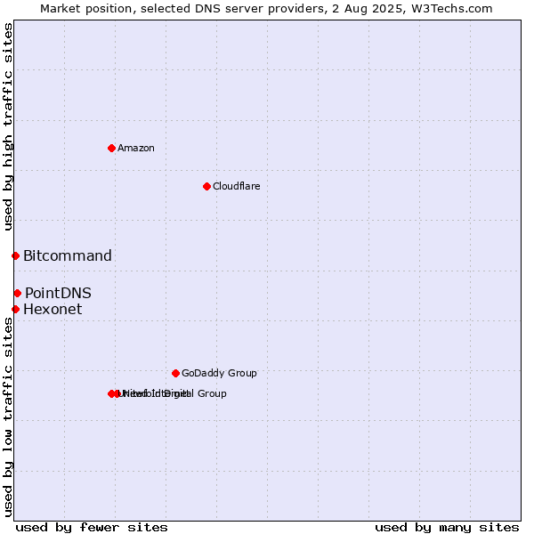 Market position of PointDNS vs. Hexonet vs. Bitcommand
