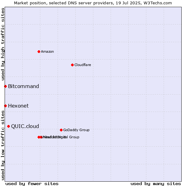 Market position of QUIC.cloud vs. Hexonet vs. Bitcommand