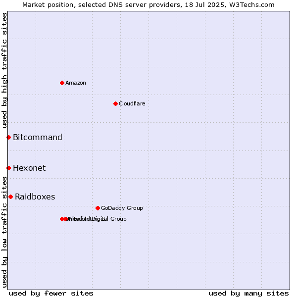 Market position of Raidboxes vs. Hexonet vs. Bitcommand