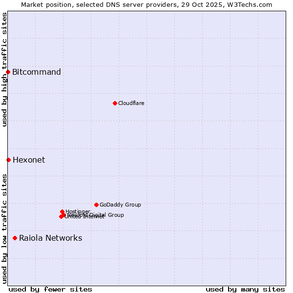 Market position of Raiola Networks vs. Hexonet vs. Bitcommand
