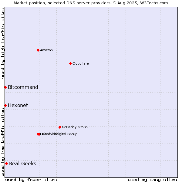 Market position of Real Geeks vs. Hexonet vs. Bitcommand