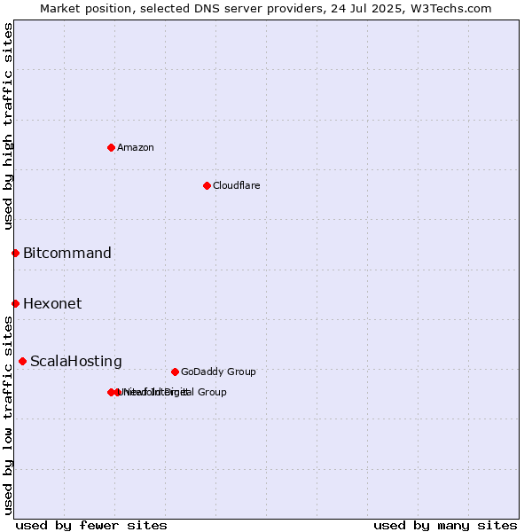 Market position of ScalaHosting vs. Hexonet vs. Bitcommand