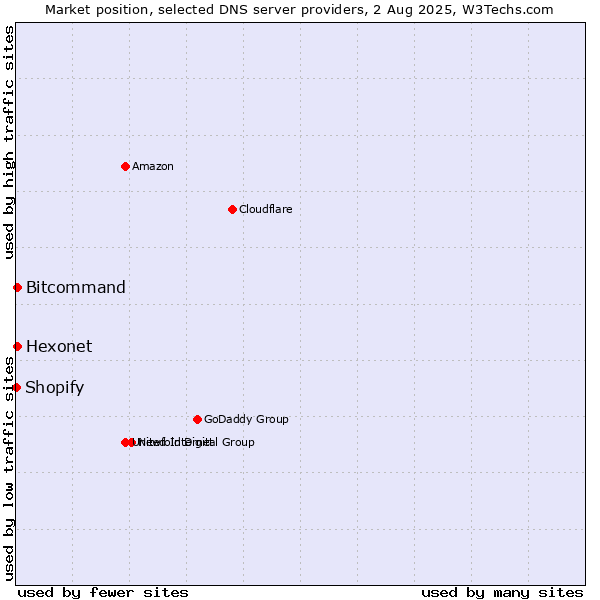 Market position of Hexonet vs. Bitcommand vs. Shopify