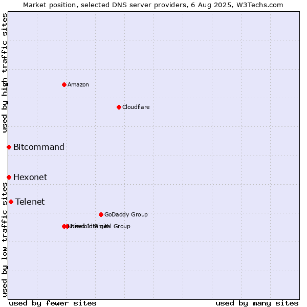 Market position of Telenet vs. Hexonet vs. Bitcommand