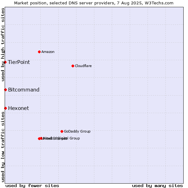 Market position of Hexonet vs. Bitcommand vs. TierPoint