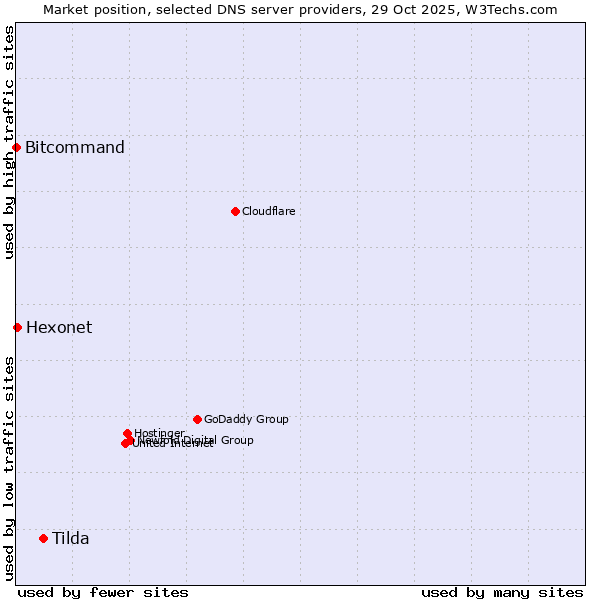 Market position of Tilda vs. Hexonet vs. Bitcommand