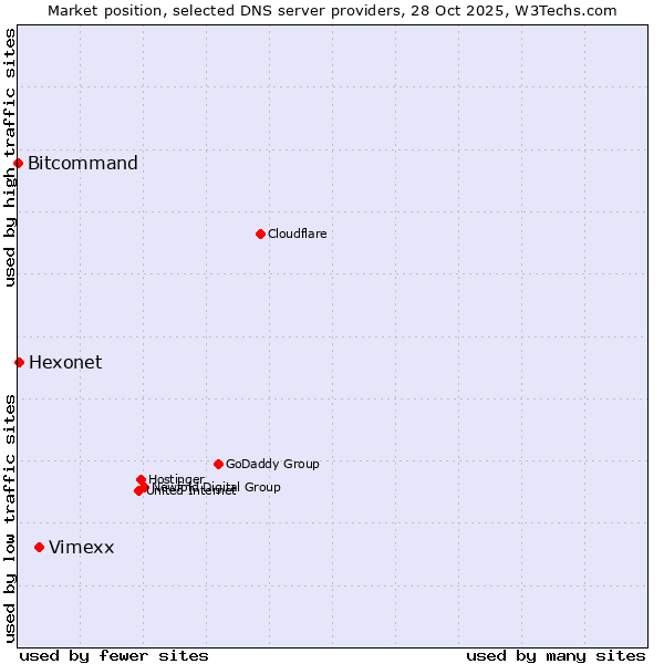 Market position of Vimexx vs. Hexonet vs. Bitcommand
