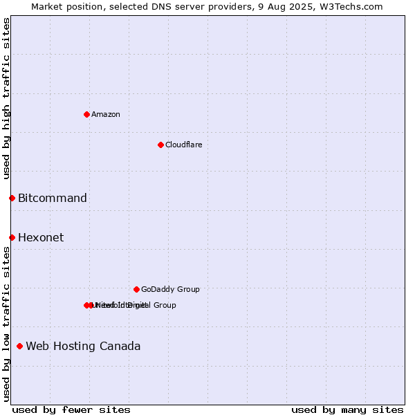 Market position of Web Hosting Canada vs. Hexonet vs. Bitcommand