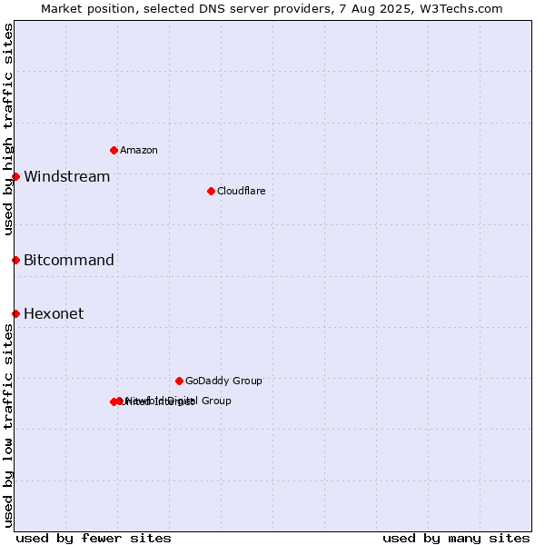 Market position of Hexonet vs. Windstream vs. Bitcommand