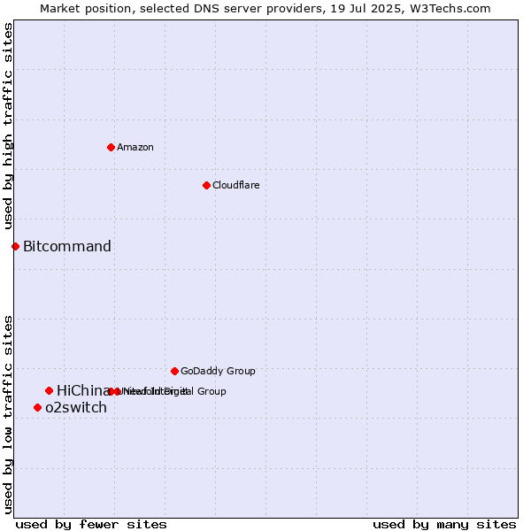 Market position of HiChina vs. o2switch vs. Bitcommand