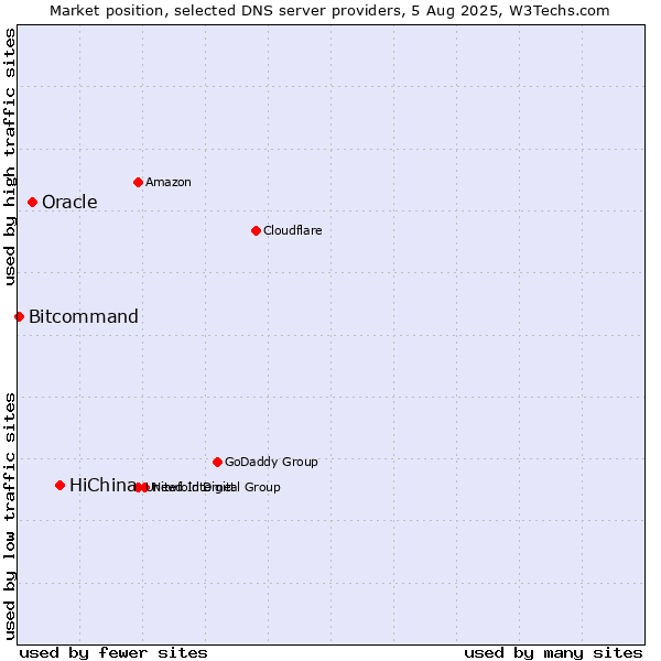 Market position of HiChina vs. Oracle vs. Bitcommand