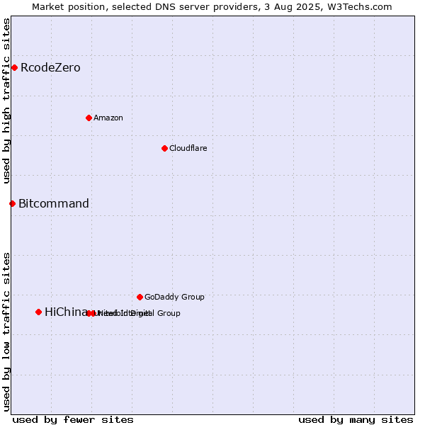 Market position of HiChina vs. RcodeZero vs. Bitcommand