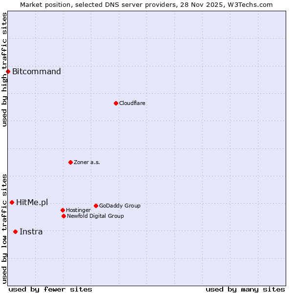 Market position of Instra vs. HitMe.pl vs. Bitcommand