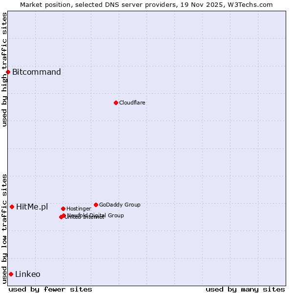 Market position of HitMe.pl vs. Linkeo vs. Bitcommand