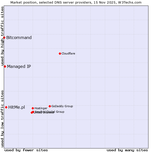 Market position of HitMe.pl vs. Managed IP vs. Bitcommand