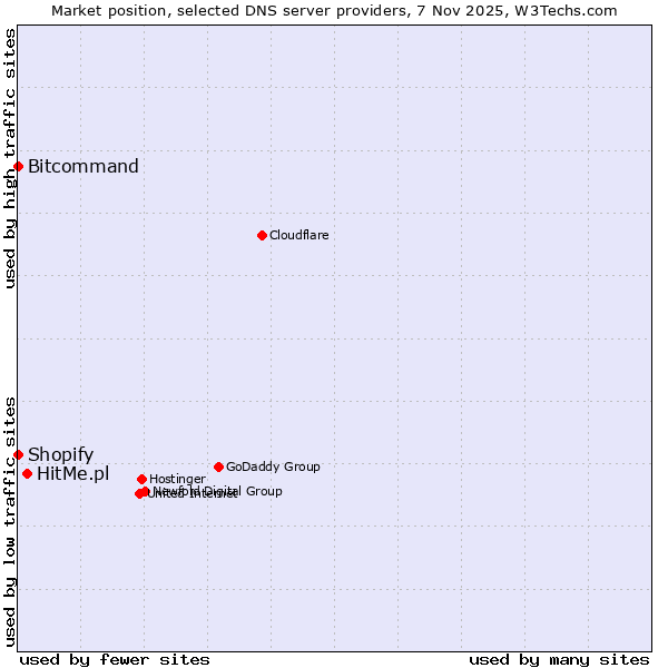 Market position of HitMe.pl vs. Shopify vs. Bitcommand