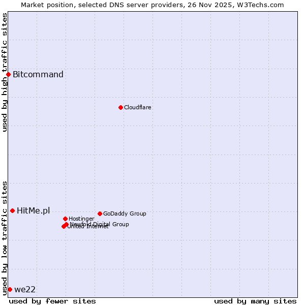 Market position of HitMe.pl vs. we22 vs. Bitcommand