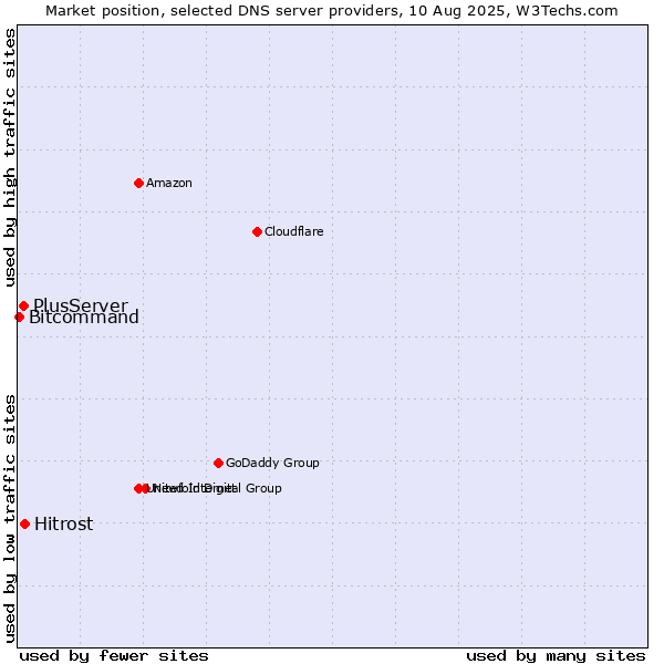 Market position of Hitrost vs. PlusServer vs. Bitcommand