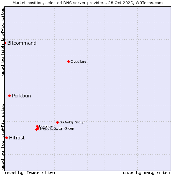 Market position of Porkbun vs. Hitrost vs. Bitcommand