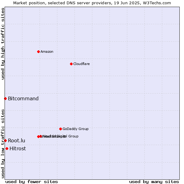 Market position of Hitrost vs. Bitcommand vs. Root.lu