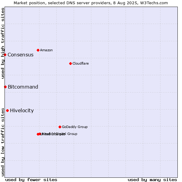 Market position of Hivelocity vs. Bitcommand vs. Consensus