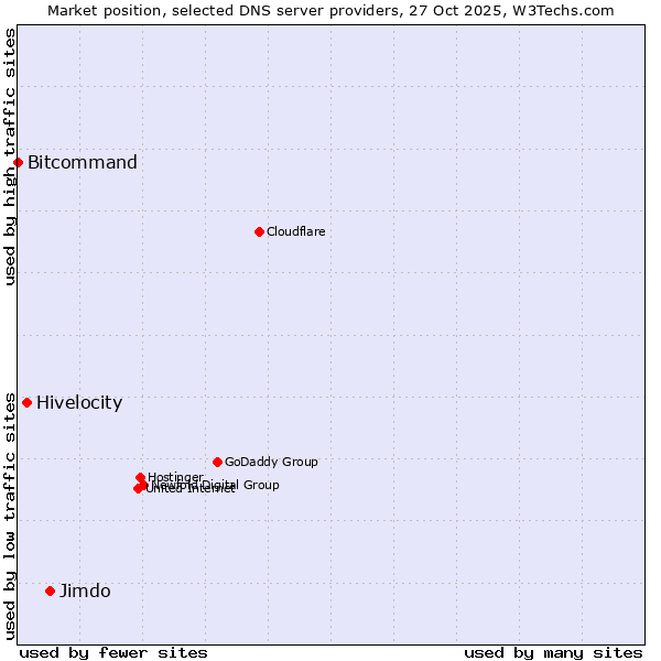 Market position of Jimdo vs. Hivelocity vs. Bitcommand
