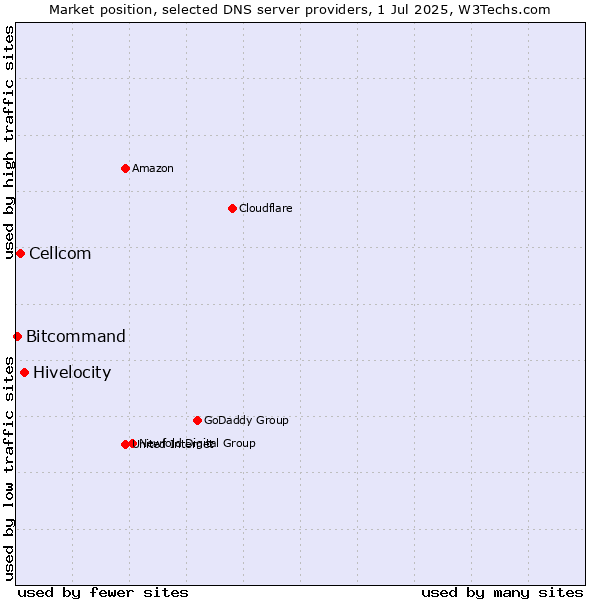 Market position of Hivelocity vs. Cellcom vs. Bitcommand