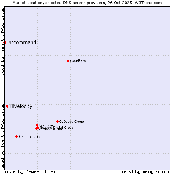 Market position of One.com vs. Hivelocity vs. Bitcommand