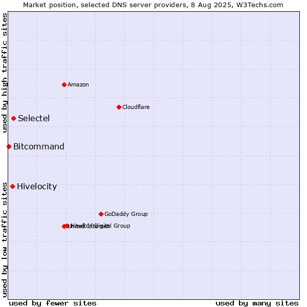 Market position of Selectel vs. Hivelocity vs. Bitcommand