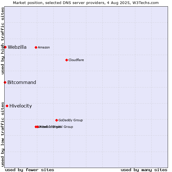 Market position of Hivelocity vs. Webzilla vs. Bitcommand