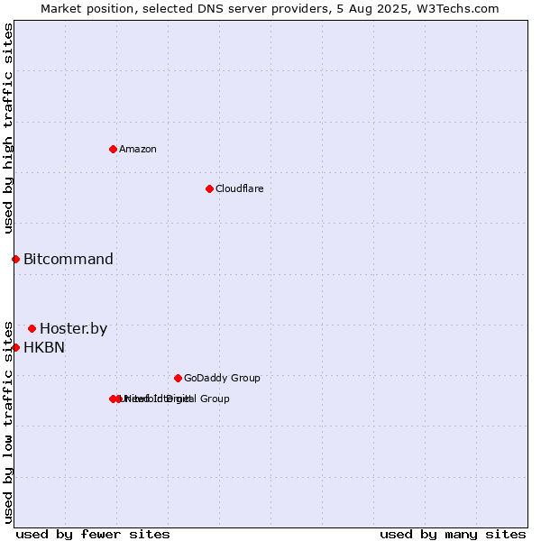 Market position of Hoster.by vs. HKBN vs. Bitcommand