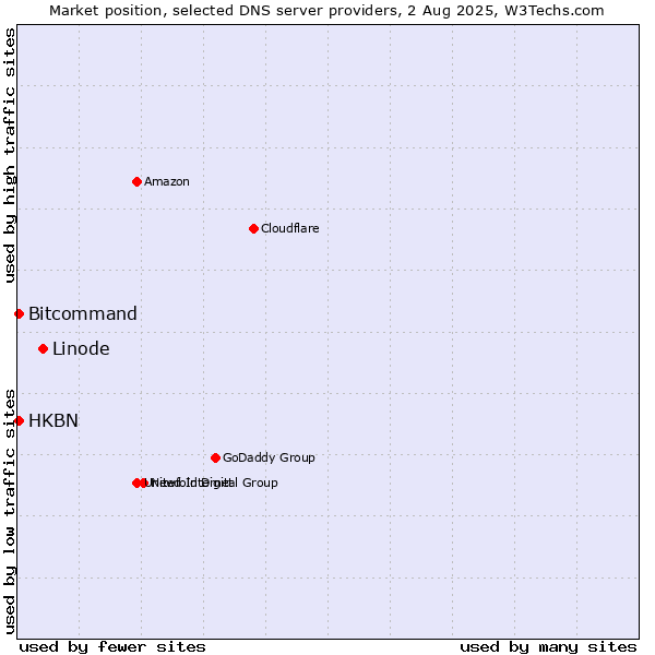 Market position of Linode vs. HKBN vs. Bitcommand