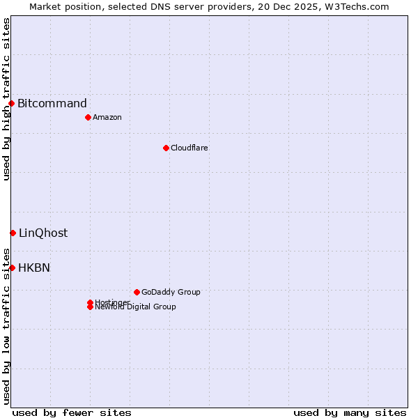 Market position of LinQhost vs. HKBN vs. Bitcommand