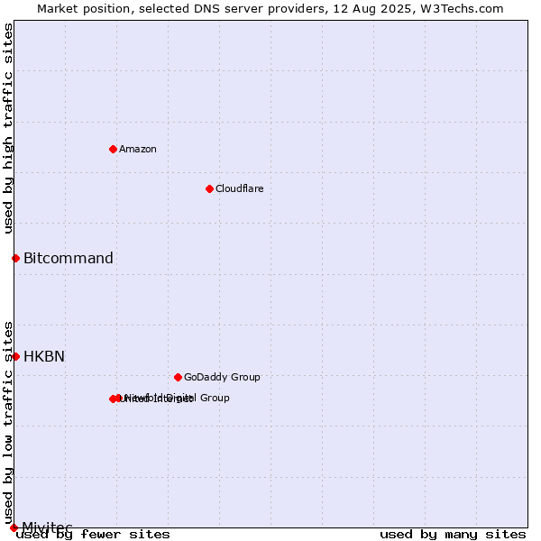 Market position of HKBN vs. Bitcommand vs. Mivitec