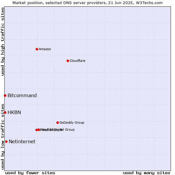 Market position of Netinternet vs. HKBN vs. Bitcommand