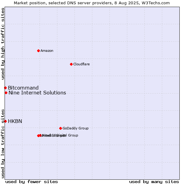 Market position of Nine Internet Solutions vs. HKBN vs. Bitcommand