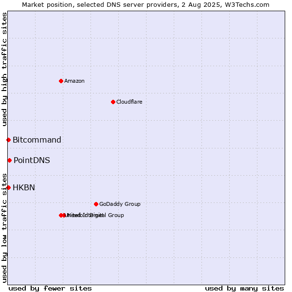 Market position of PointDNS vs. HKBN vs. Bitcommand
