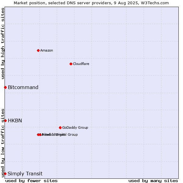 Market position of HKBN vs. Bitcommand vs. Simply Transit