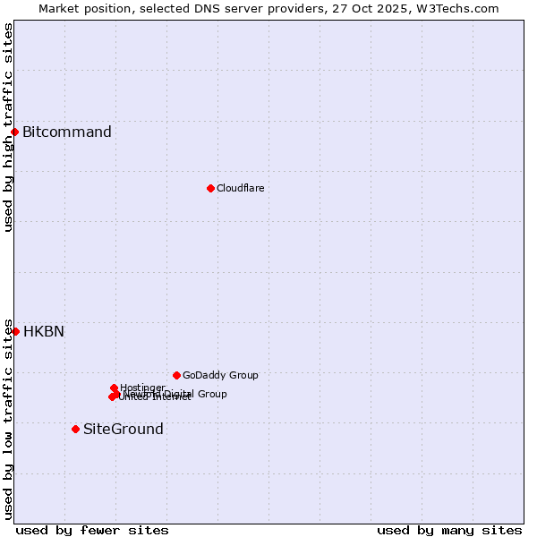 Market position of SiteGround vs. HKBN vs. Bitcommand