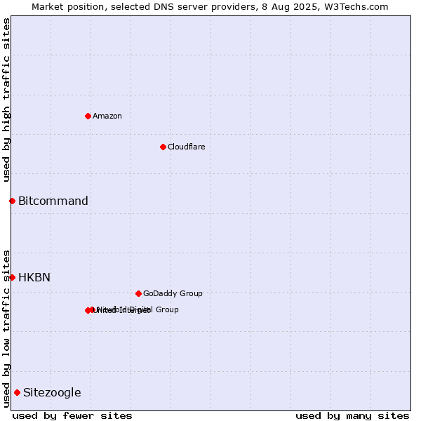 Market position of Sitezoogle vs. HKBN vs. Bitcommand