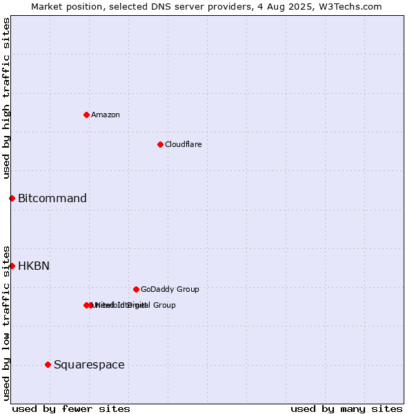 Market position of Squarespace vs. HKBN vs. Bitcommand
