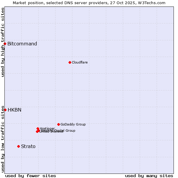 Market position of Strato vs. HKBN vs. Bitcommand