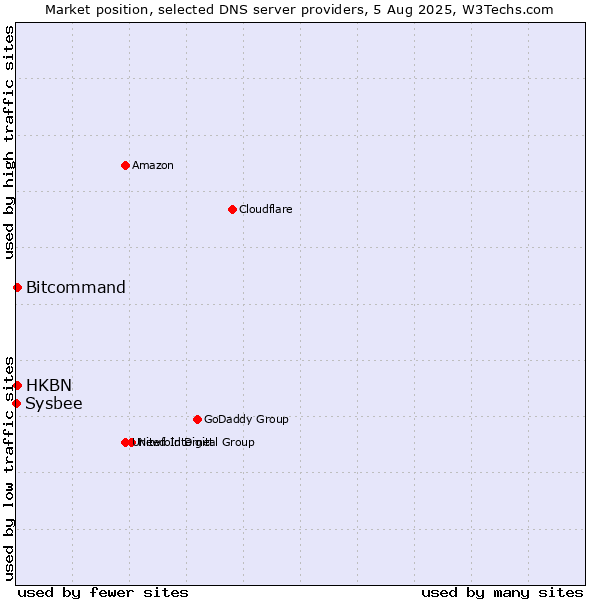 Market position of HKBN vs. Bitcommand vs. Sysbee