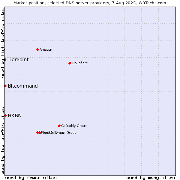 Market position of HKBN vs. Bitcommand vs. TierPoint