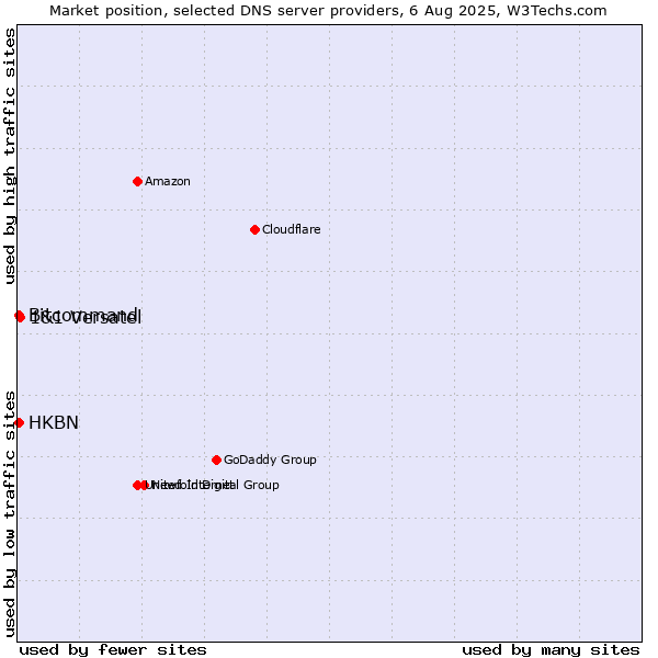 Market position of 1&1 Versatel vs. HKBN vs. Bitcommand