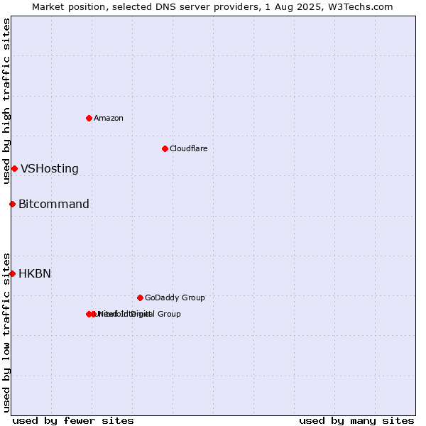 Market position of VSHosting vs. HKBN vs. Bitcommand