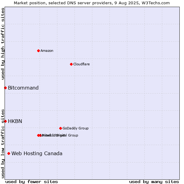 Market position of Web Hosting Canada vs. HKBN vs. Bitcommand