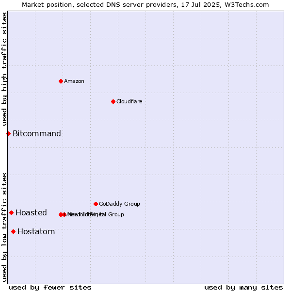 Market position of Hostatom vs. Hoasted vs. Bitcommand